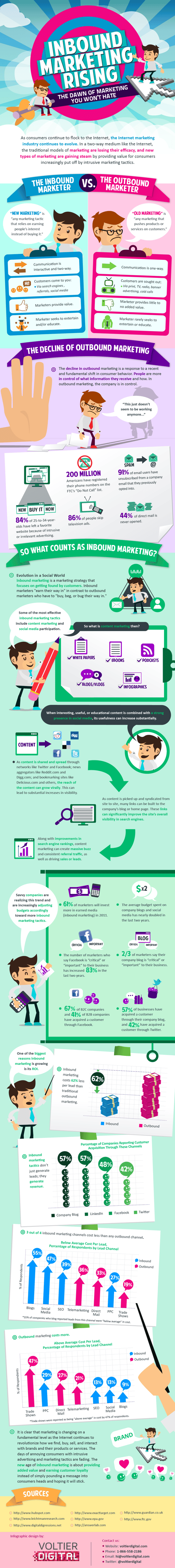  Inbound Marketing Rising