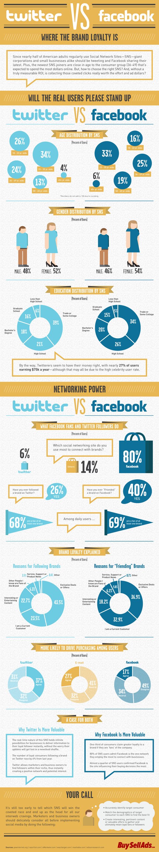 Twitter VS Facebook: Brand Loyalty