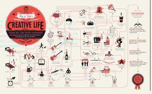 Fast Company Flowchart - How to Lead a Creative LIfe
