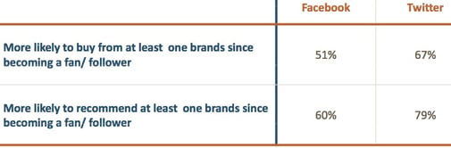 Facebook and Twitter Engagement