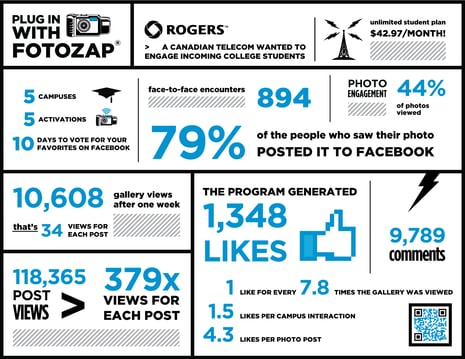 Fotozap infographic showing Rogers Telecom