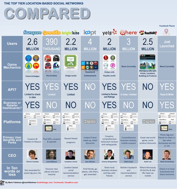 Location-based Social Networks Infographic