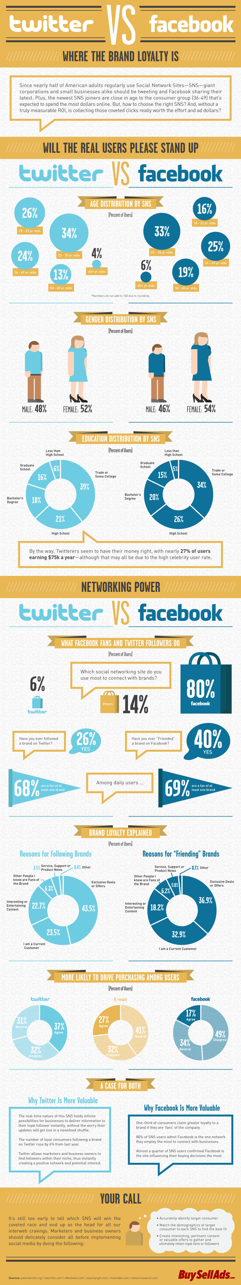 Infographic of the Day: Twitter Vs. Facebook