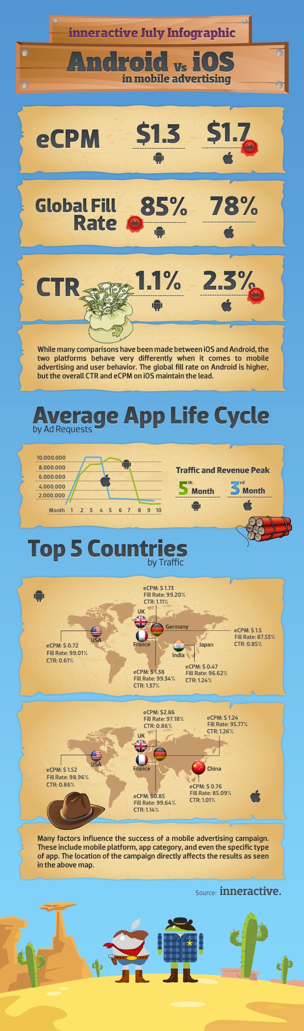 Infographic of the Day: Android vs. iOS