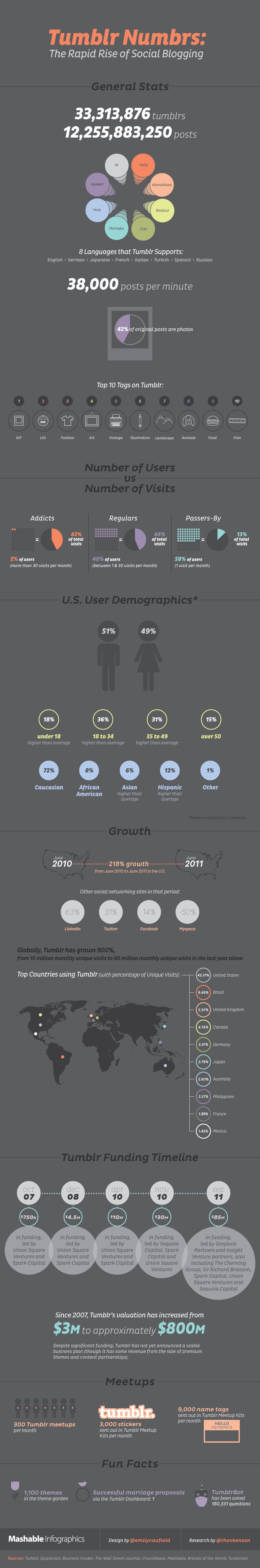 Tumblr Numbers