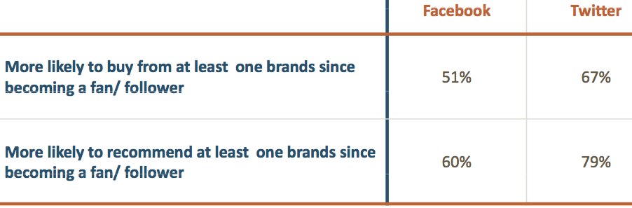 7 Insights into Facebook Brand Pages