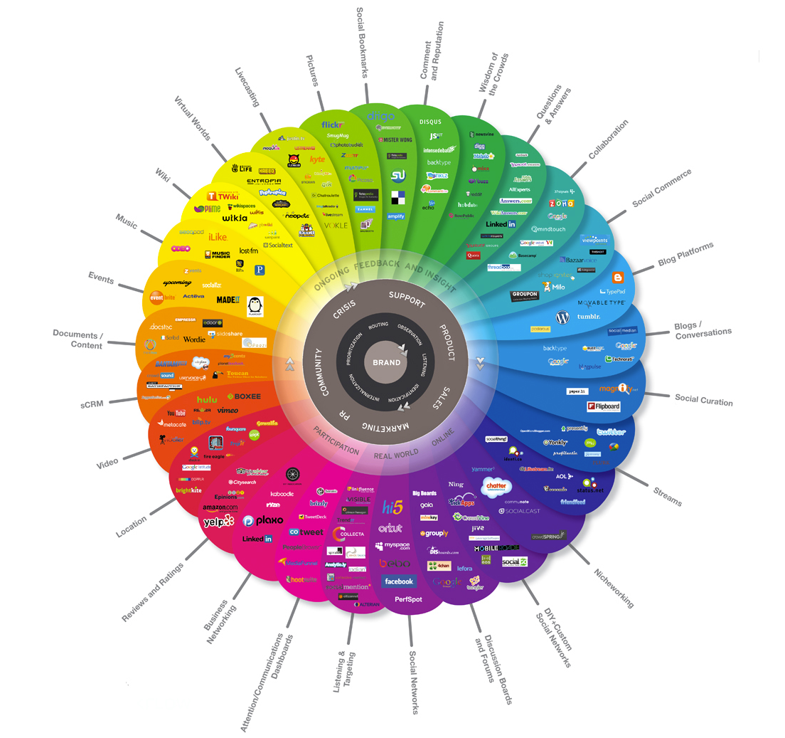 The Conversation Prism