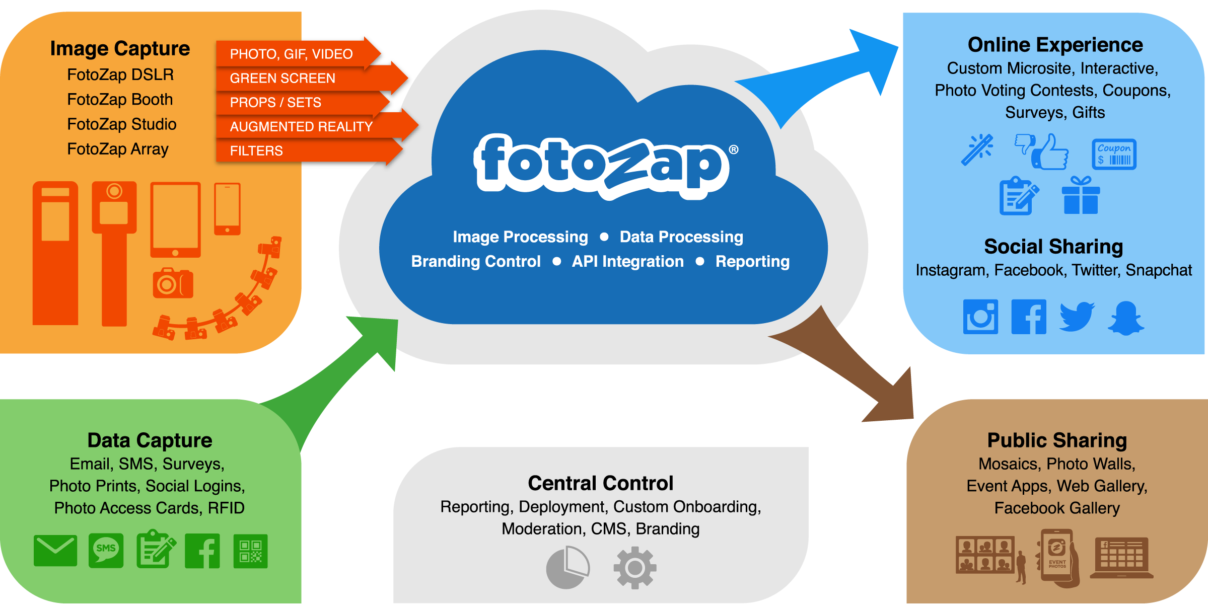 Our Platform Supports a Wide Range of Activations Our Platform Supports a Wide Range of Activations