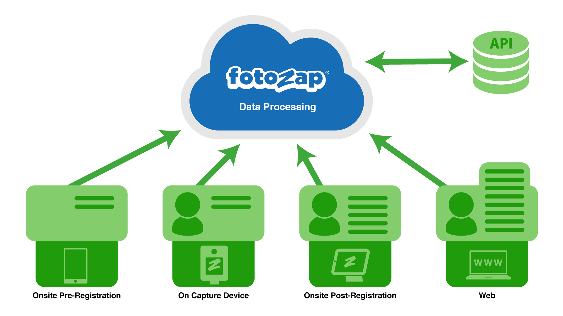 Collect Consumer Data Across Many Touchpoints